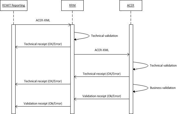 SequenceDiagrams_Reporting-RRM-ACER SequenceDiagrams_Reporting-RRM-ACER